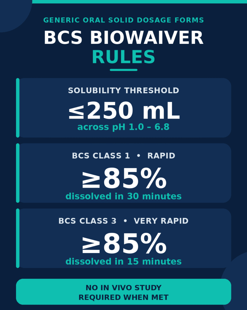 BCS Biowaiver criteria
