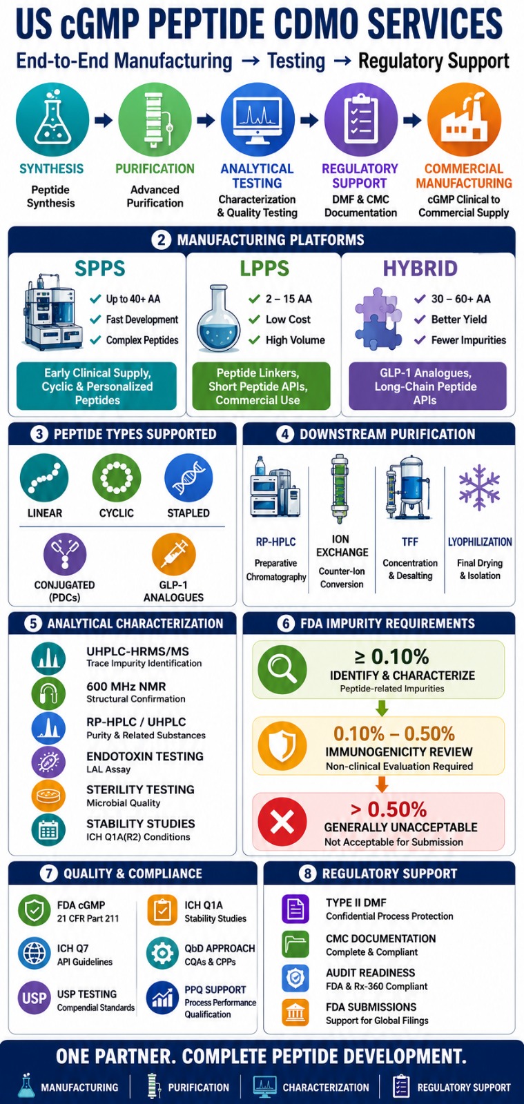 cGMP Peptide Manufacturing Services