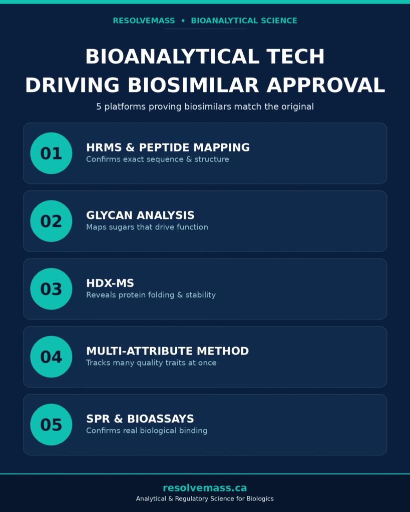 Bioanalytical Technologies Driving Regulatory Approvals