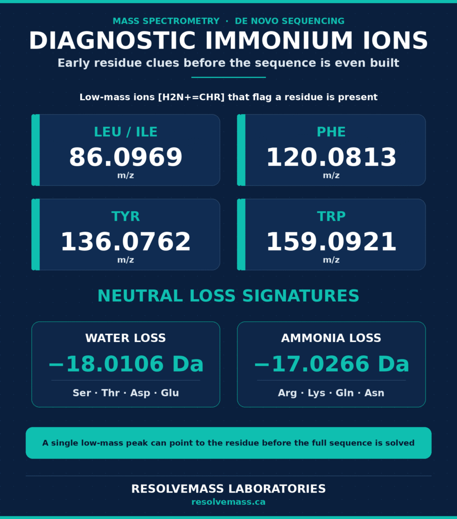 Diagnostic Immonium Ions & Neutral Loss Transitions