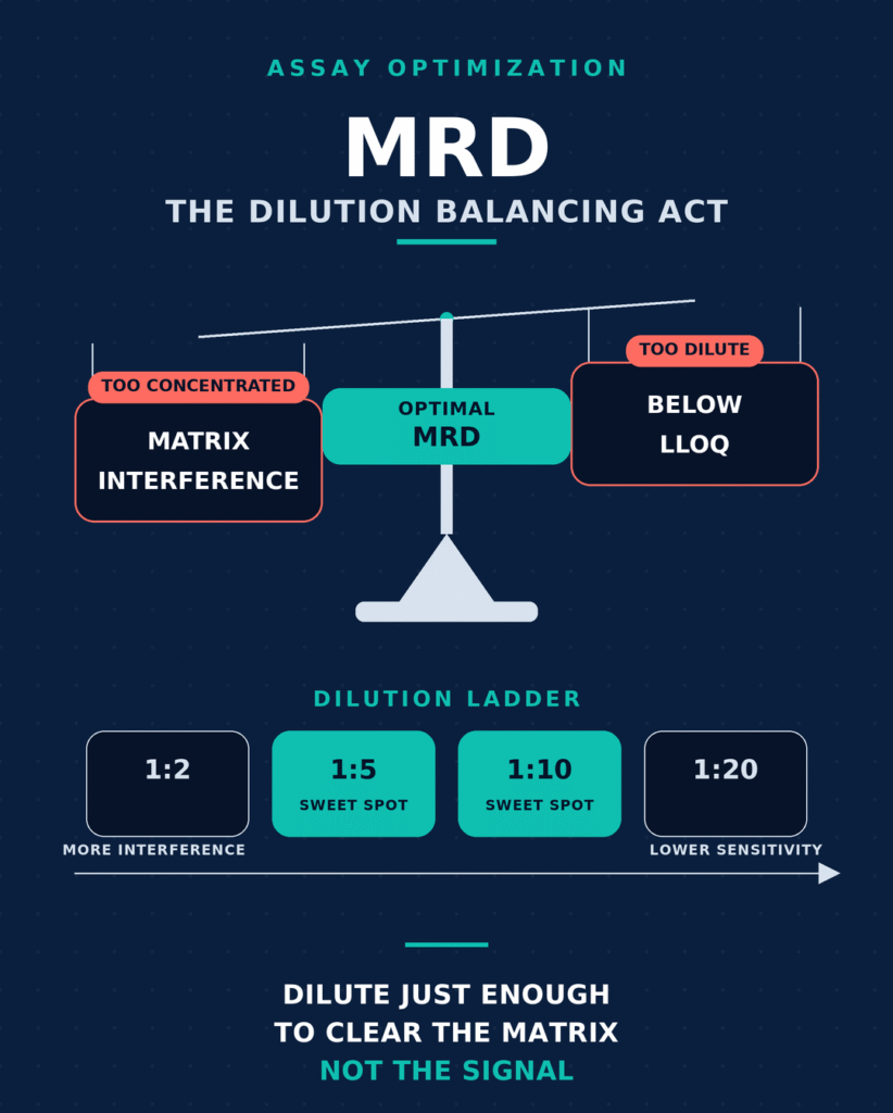 Optimizing Minimum Required Dilution (MRD)