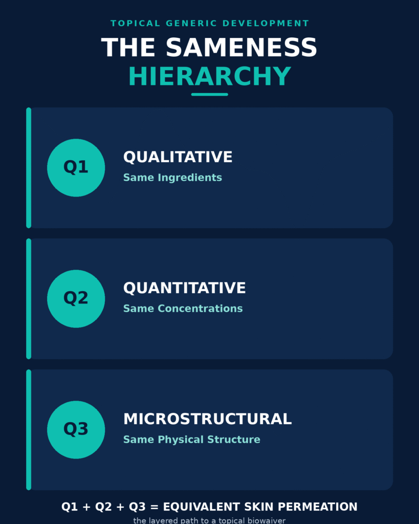 Q1 / Q2 / Q3 Sameness