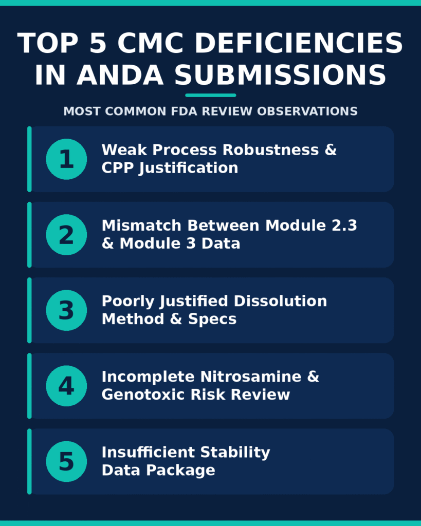 Common CMC Deficiencies in ANDA Submissions