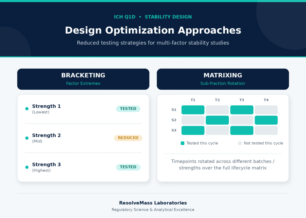 ICH Q1D Design Optimization
