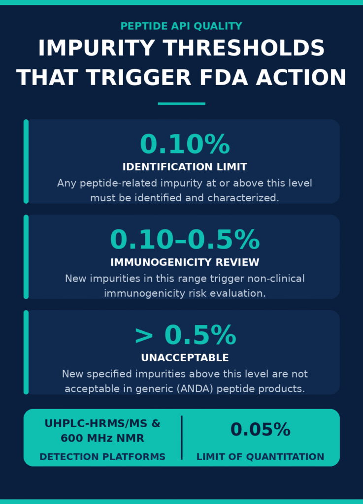 Analytical Method Validation and Regulatory Impurity Profiling