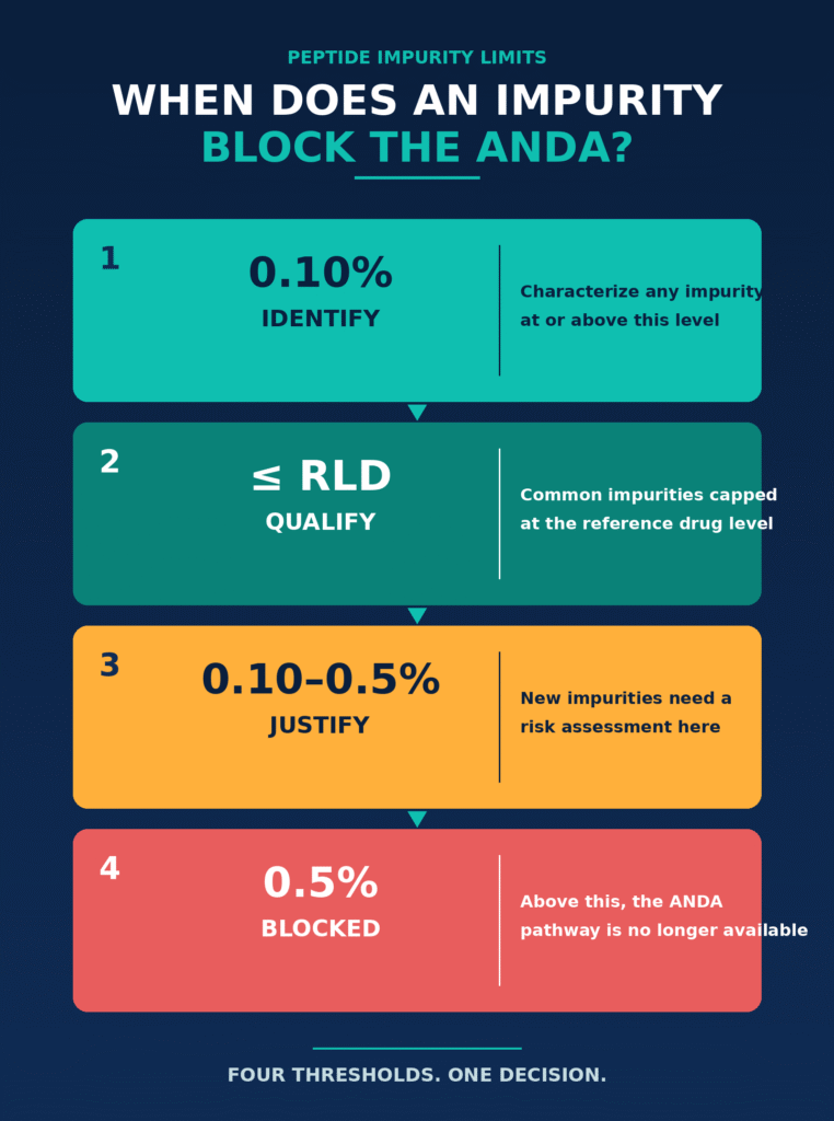 Impurity Profiling and Threshold Strategy in a Full Characterization Data Package for a GLP-1 Receptor Agonist ANDA
