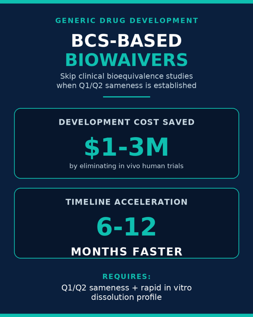 BCS-Based Biowaivers