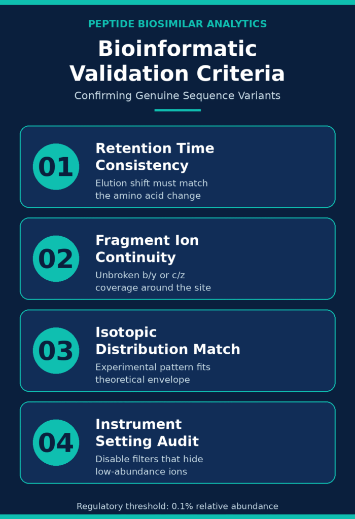 Bioinformatic Validation Criteria for Confirming Sequence Variants