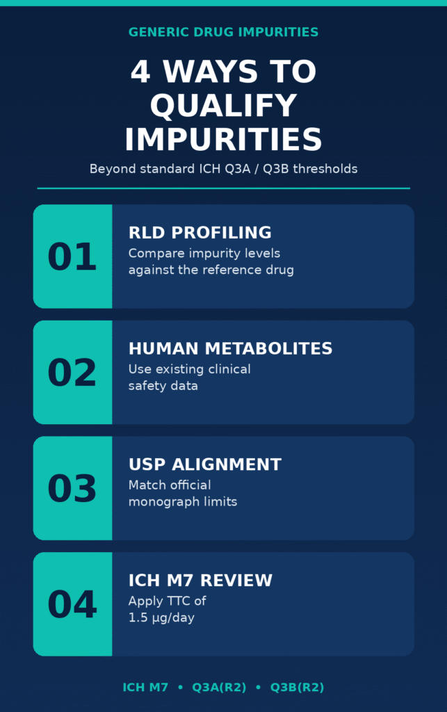 4 Ways to Qualify Impurities