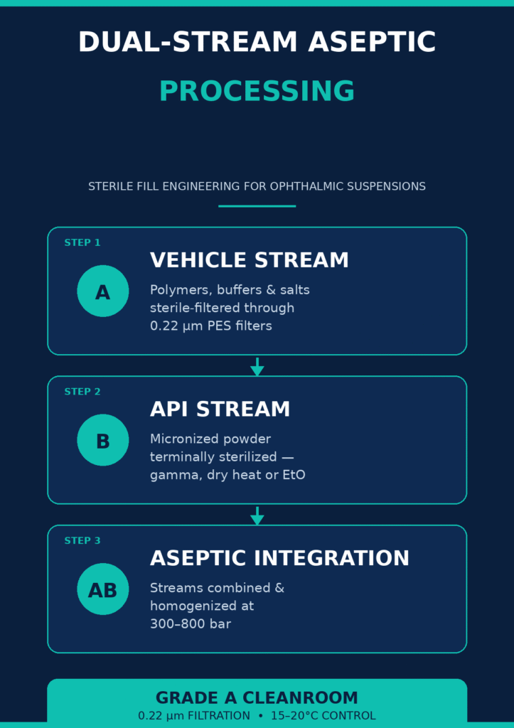 Dual-Stream Aseptic Processing