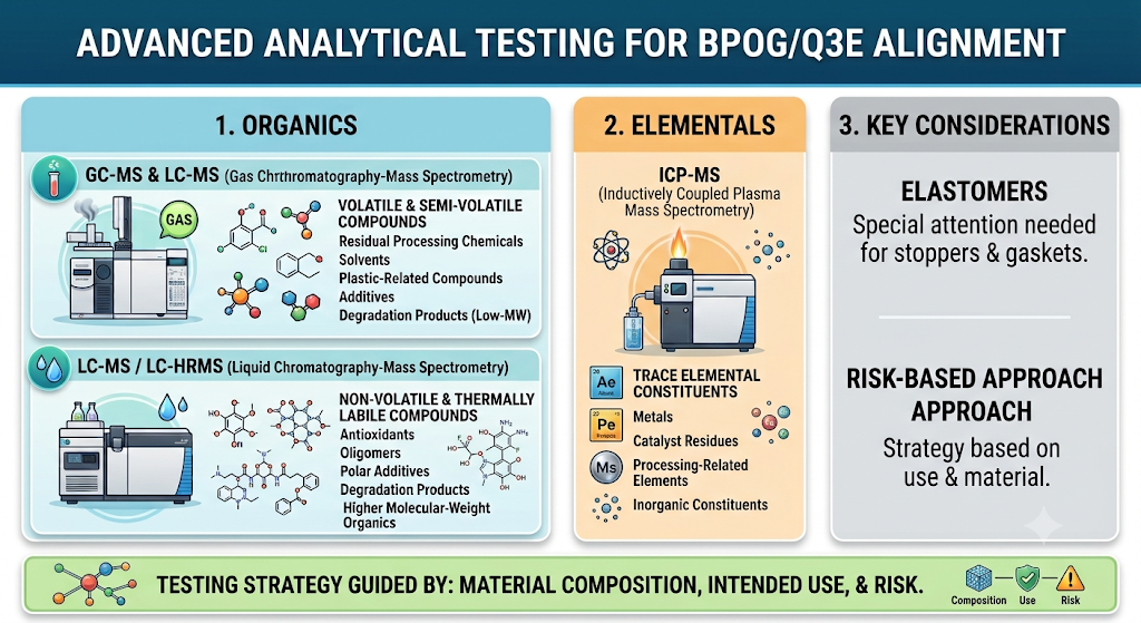 What Analytical Testing Is Needed for BPOG and Q3E Alignment?