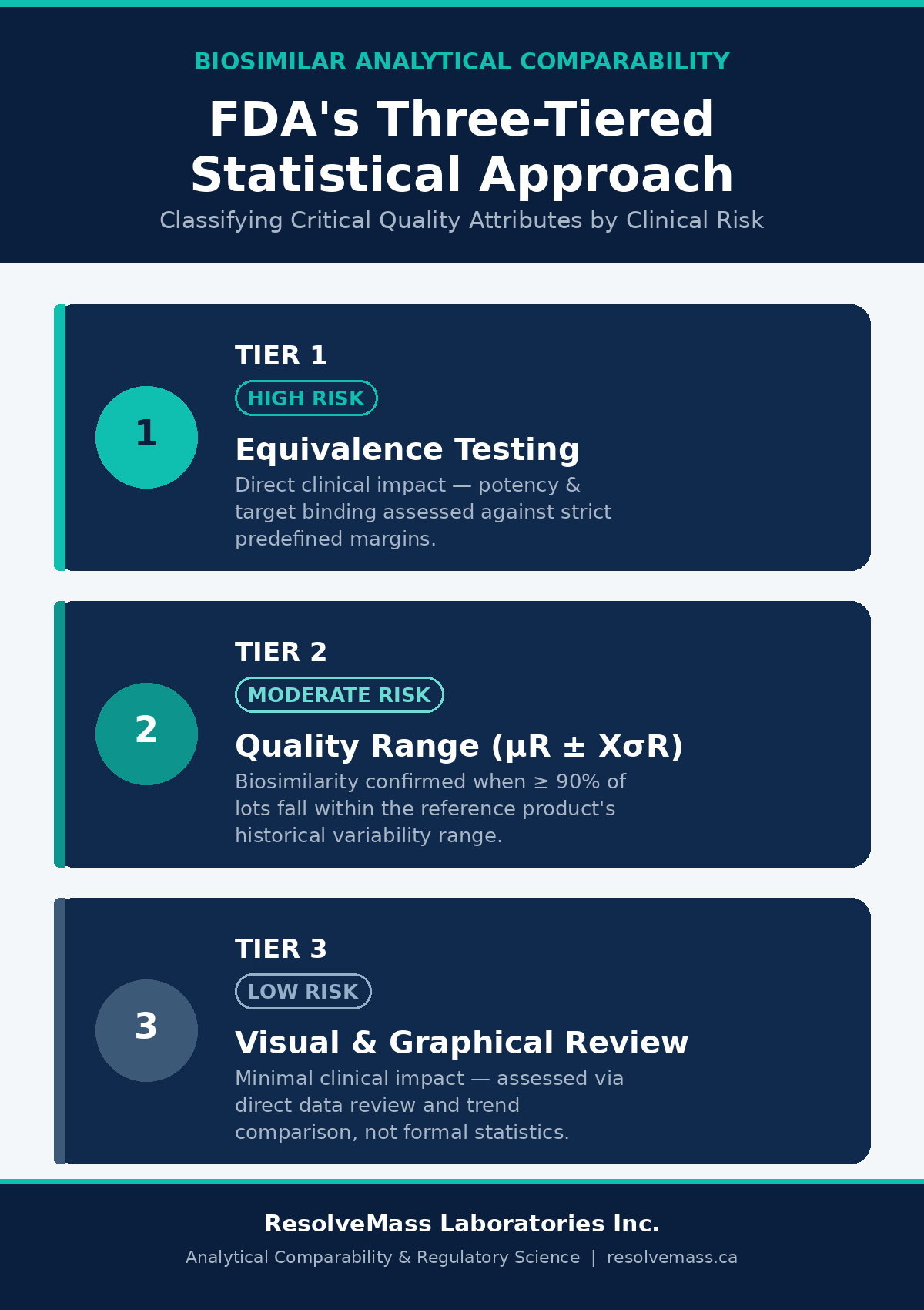 Implementing the FDA's Three-Tiered Statistical Approach