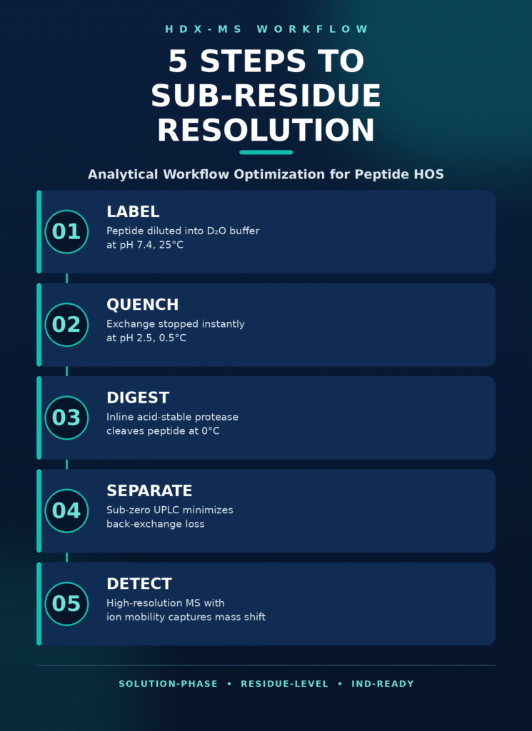 Analytical Workflow Optimization for Sub-Molecular Resolution