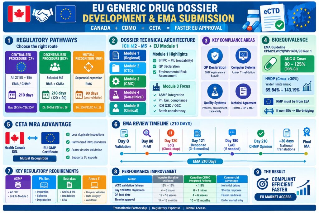 EU Generic Drug Dossier Development and EMA Submission