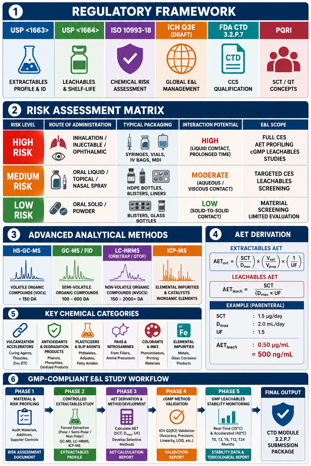 GMP-Compliant Extractables and Leachables (E&L) Study