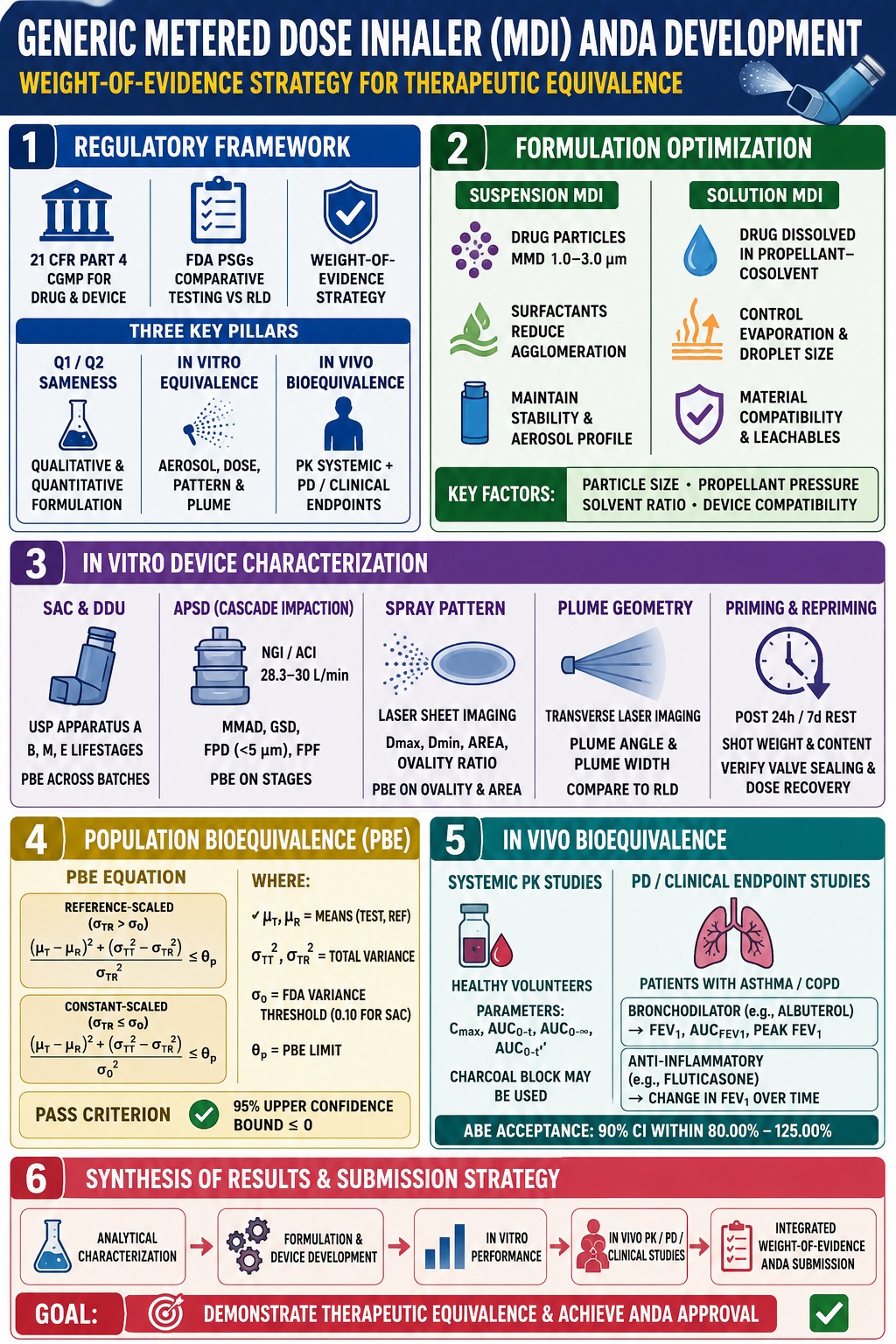 Generic Metered Dose Inhaler (MDI) ANDA Development