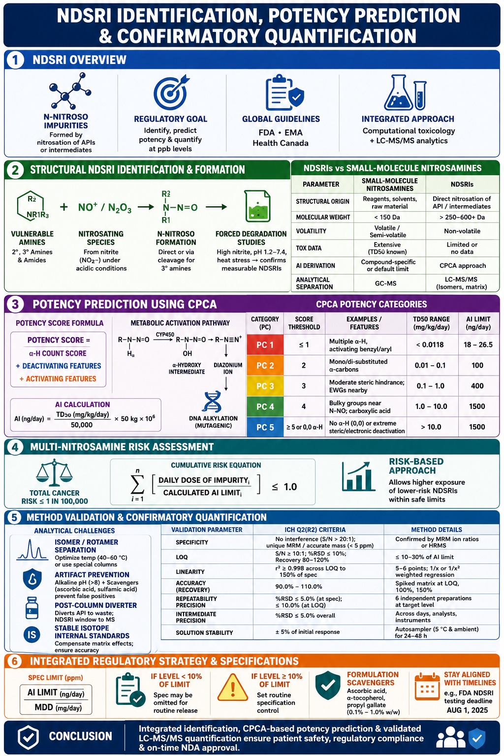 NDSRI Identification, Potency Prediction, and Confirmatory Quantification