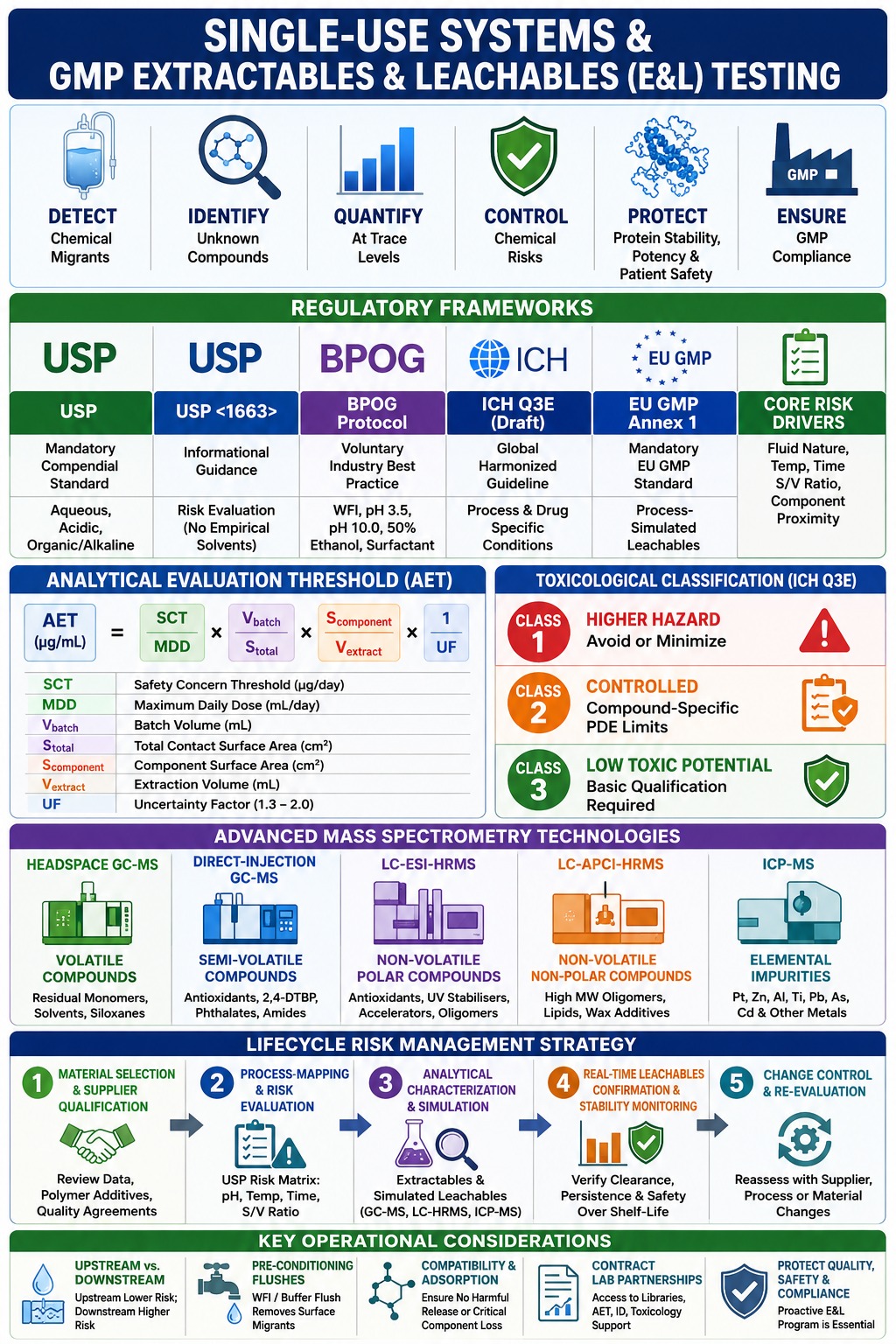 Single-Use Systems and GMP Extractables and Leachables (E&L) Testing