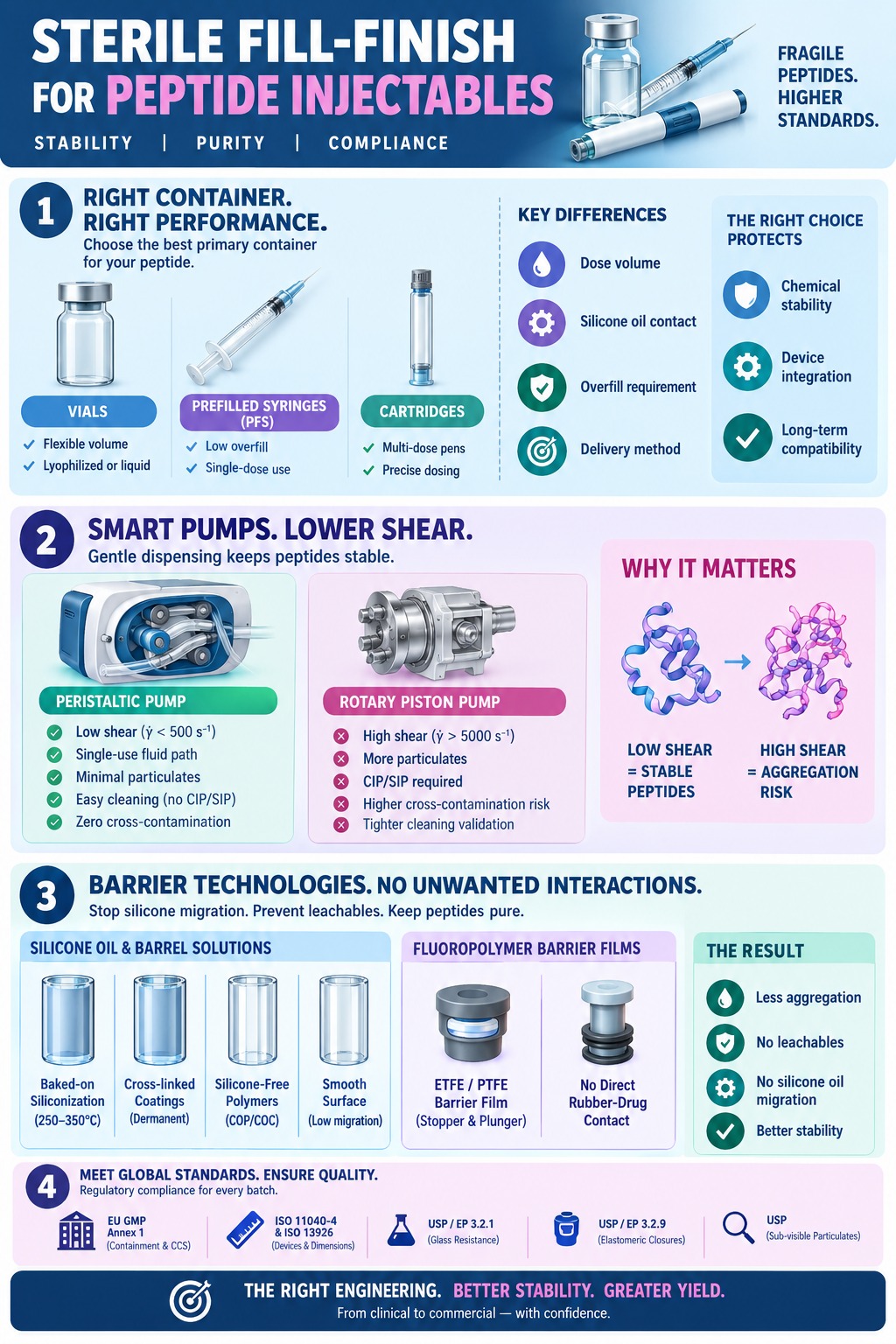 Sterile Fill-Finish Services for Peptide Injectables