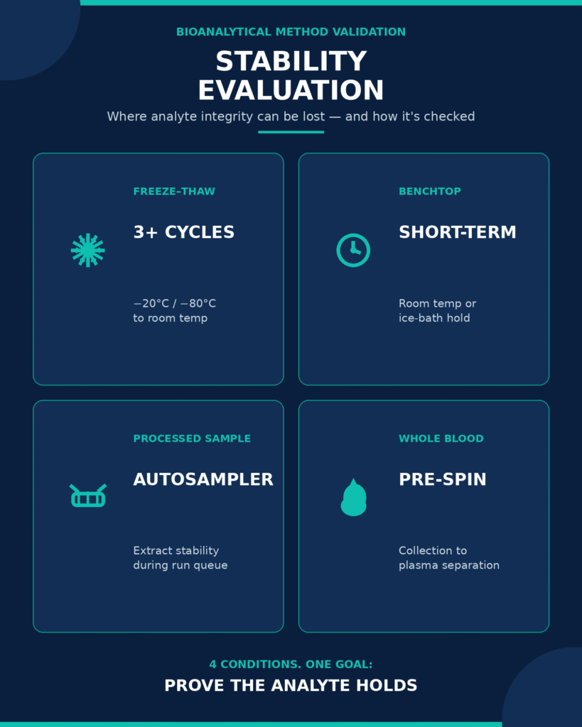 Stability Evaluation and Whole Blood Integrity