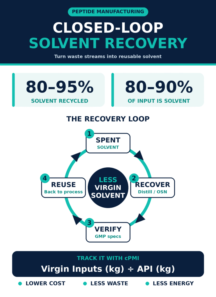 Closed-Loop Solvent Recovery and Circular PMI Metrics