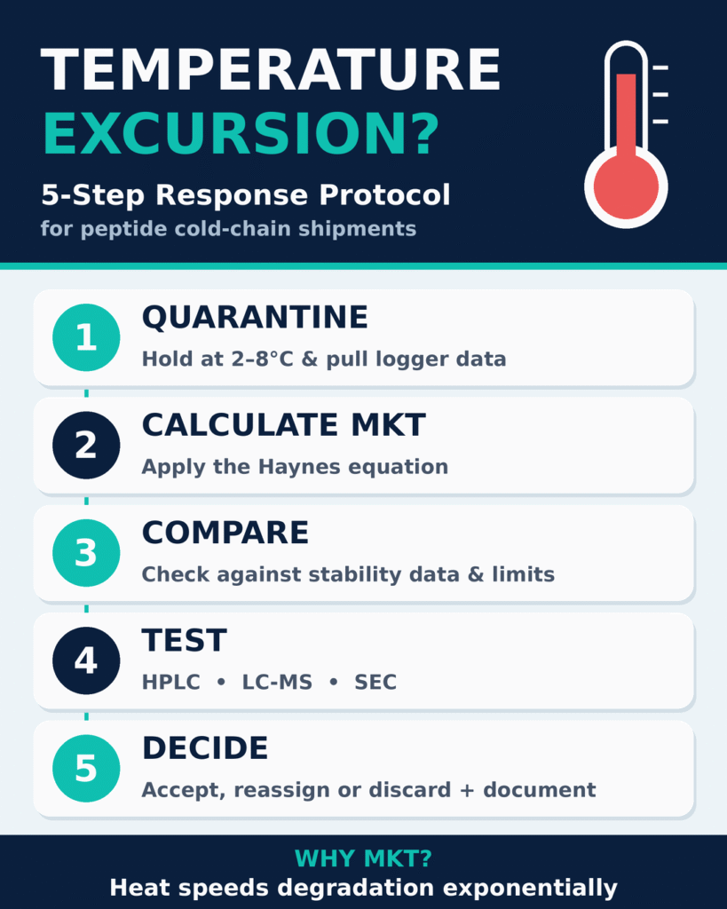 Thermal Excursion Evaluation Using the Haynes Equation