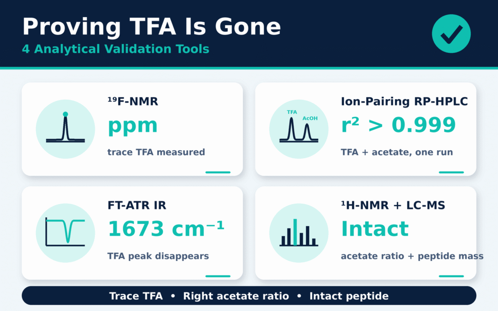Process Optimization and Analytical Validation Protocols