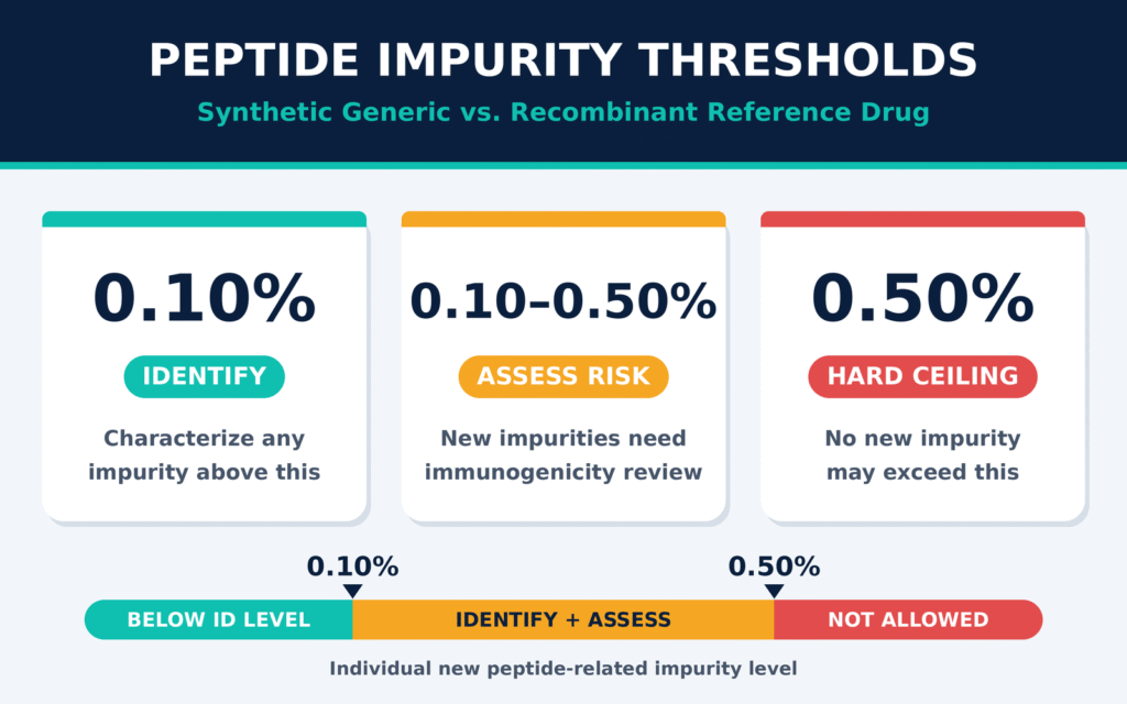 Regulatory Thresholds and API Sameness Frameworks
