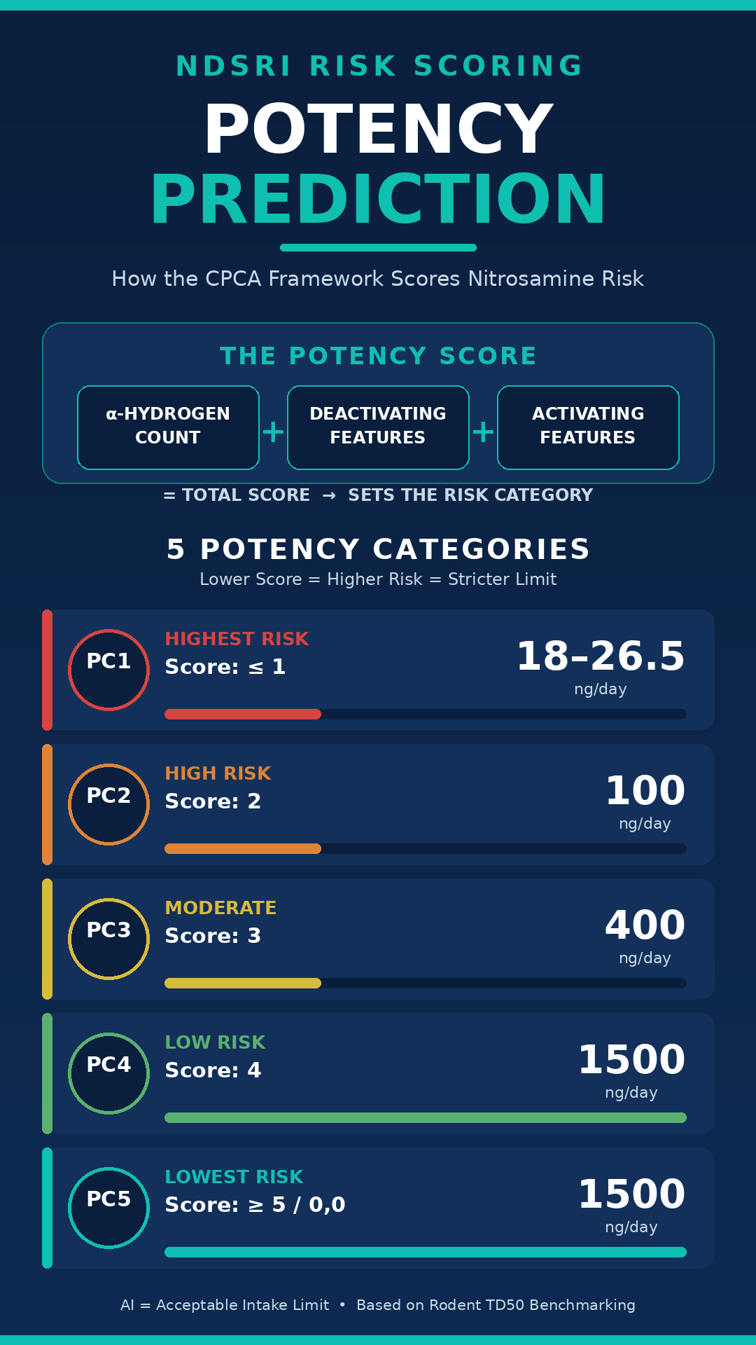 Algorithmic Potency Prediction via the Carcinogenic Potency Categorization Approach (CPCA)