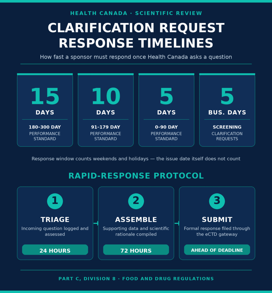 Managing Clarification Requests and Health Canada Liaison Strategy