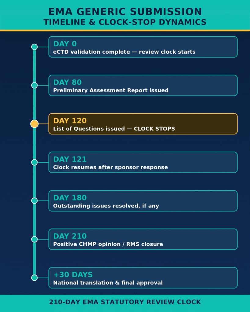 Timeline and Clock-Stop Dynamics in EMA Submissions
