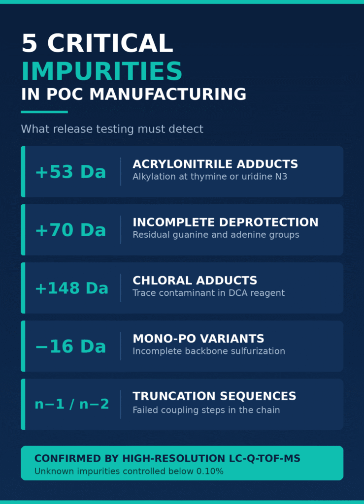 Identification and Control of Critical Product-Related Impurities