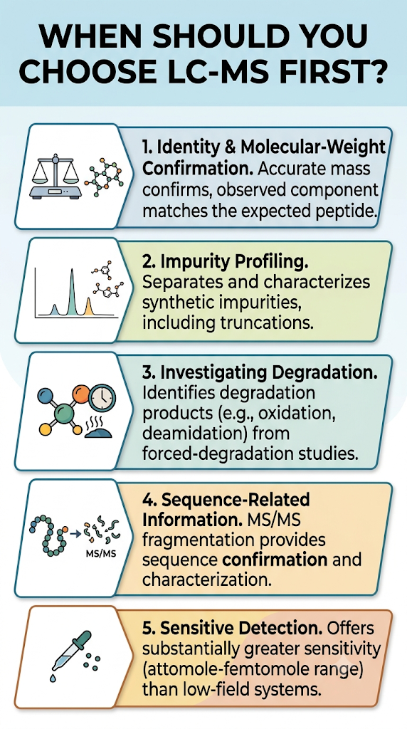When Should You Choose LC-MS First?