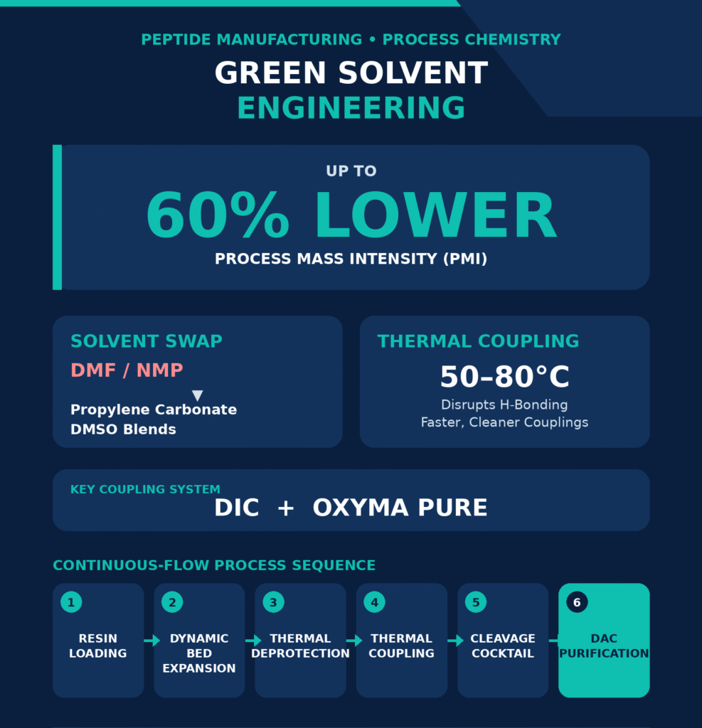 Process Chemistry Optimization and Green Solvent Engineering