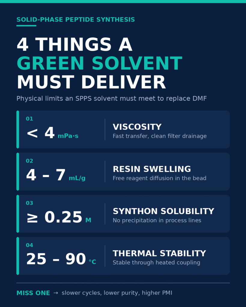 Physical Criteria for High-Efficiency SPPS Solvents
