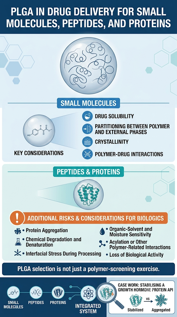 PLGA in Drug Delivery for Small Molecules, Peptides, and Proteins