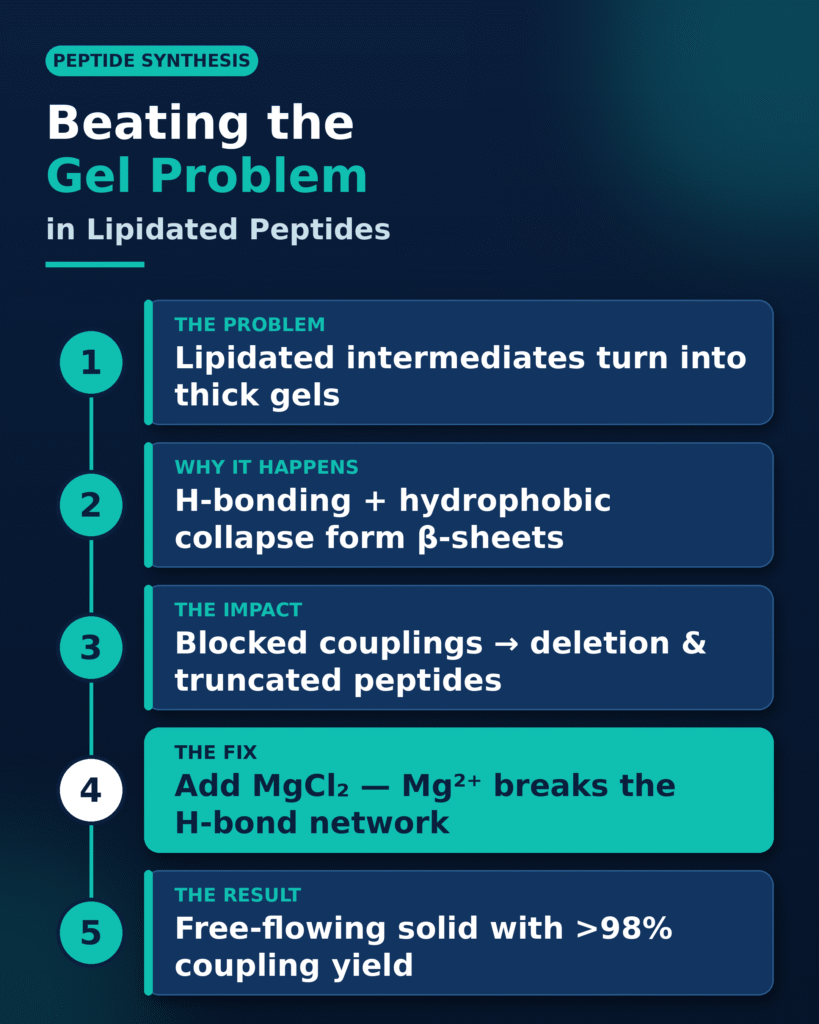 Processing Challenges of Lipidated Side-Chains