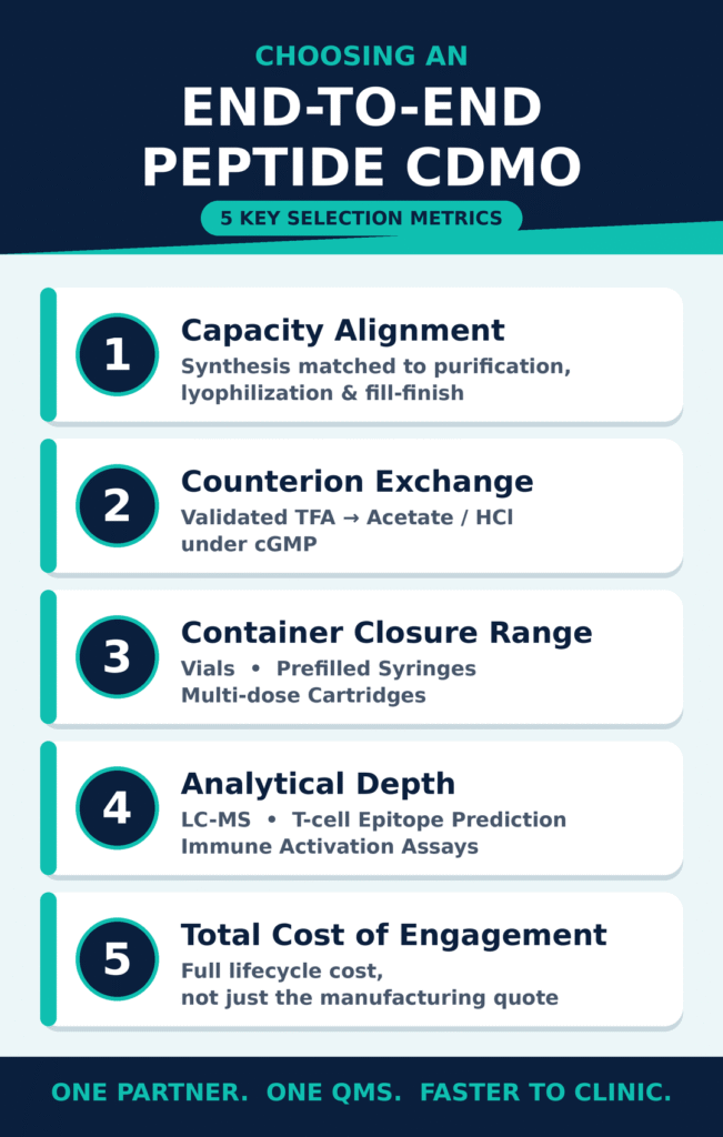 Critical Selection Metrics for an End to End Peptide CDMO Partnership