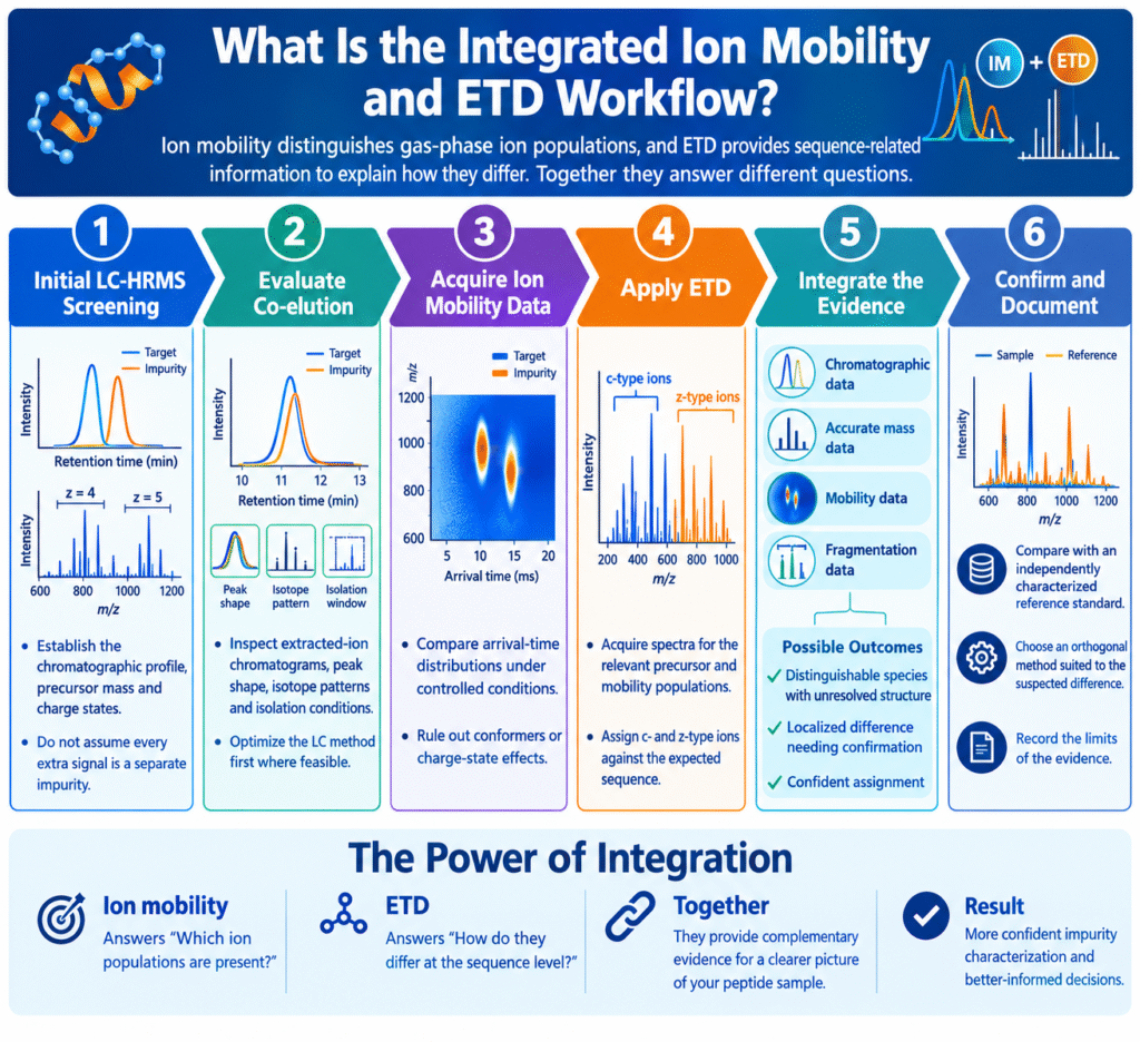 What Is the Integrated Ion Mobility and ETD Workflow?