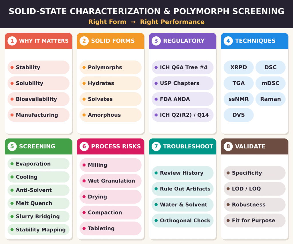 Solid-State Characterization and Polymorph Screening