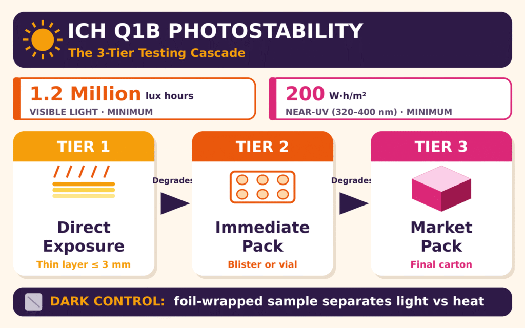 ICH Q1B Photostability Testing Frameworks
