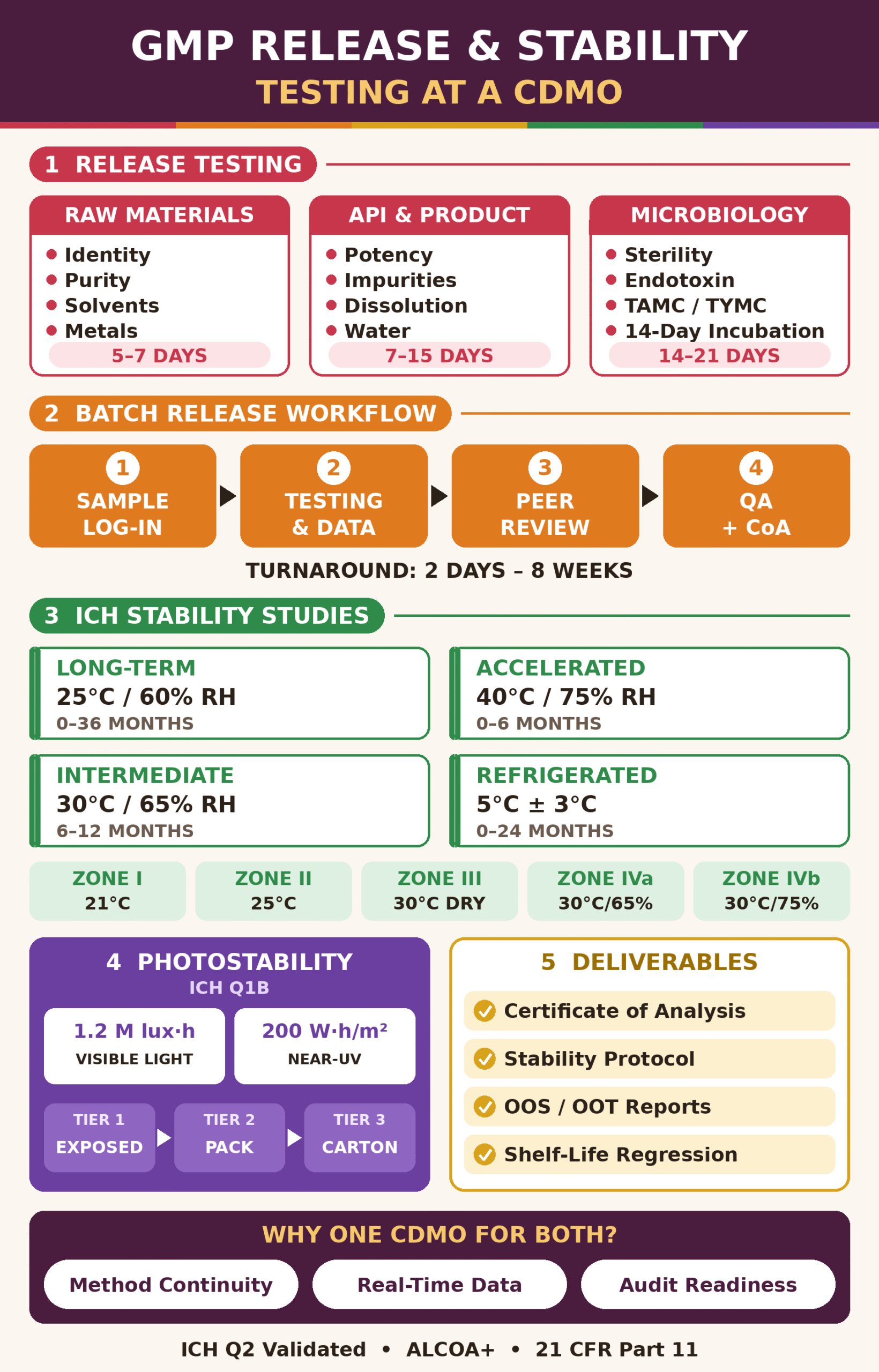 GMP Release and Stability Testing Services at a CDMO
