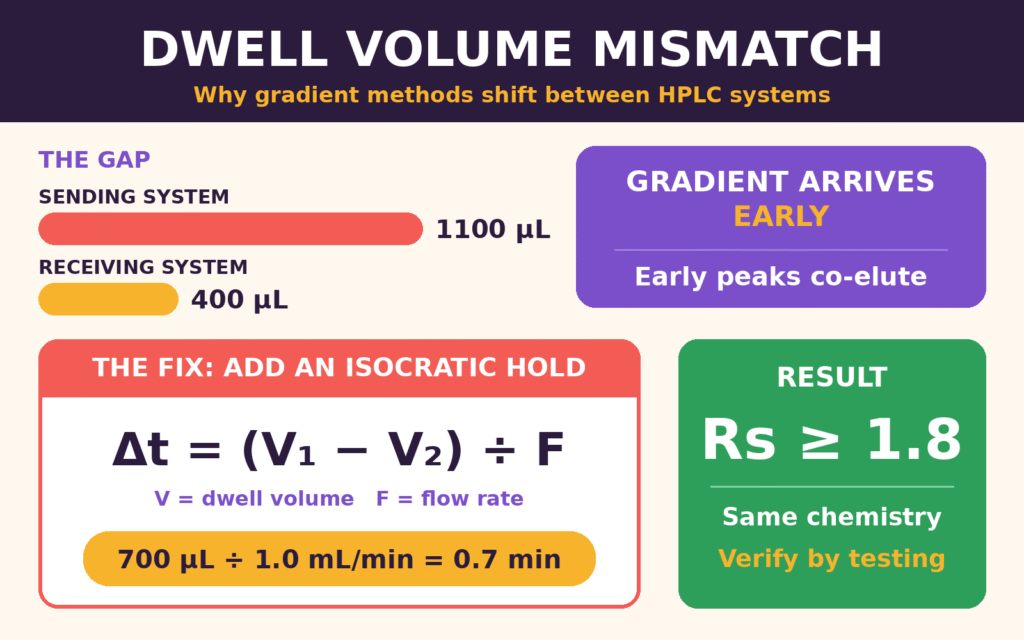 Resolving Dwell Volume Mismatches