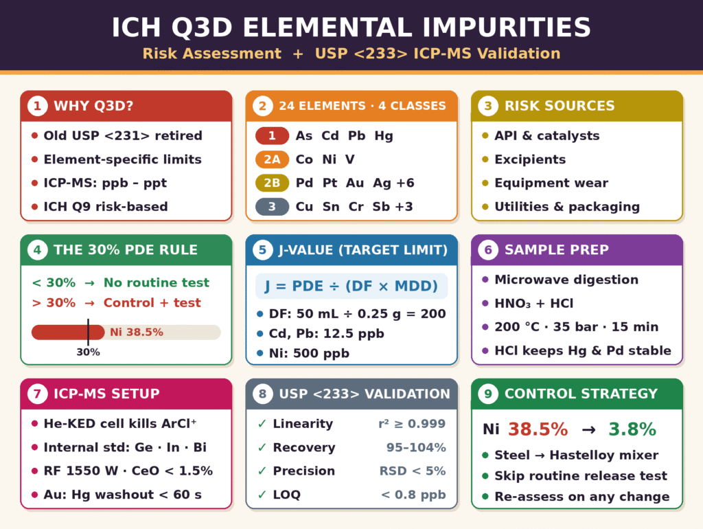 ICH Q3D Elemental Impurity Assessment