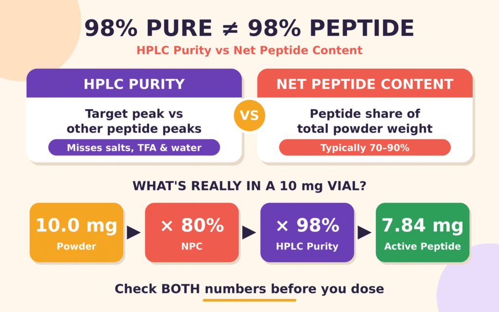 Decoupling HPLC Purity and Net Peptide Content