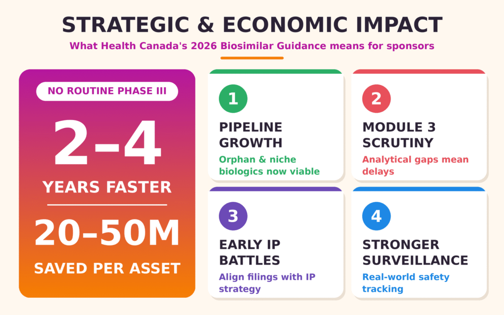Strategic and Economic Implications for Biopharmaceutical Sponsors