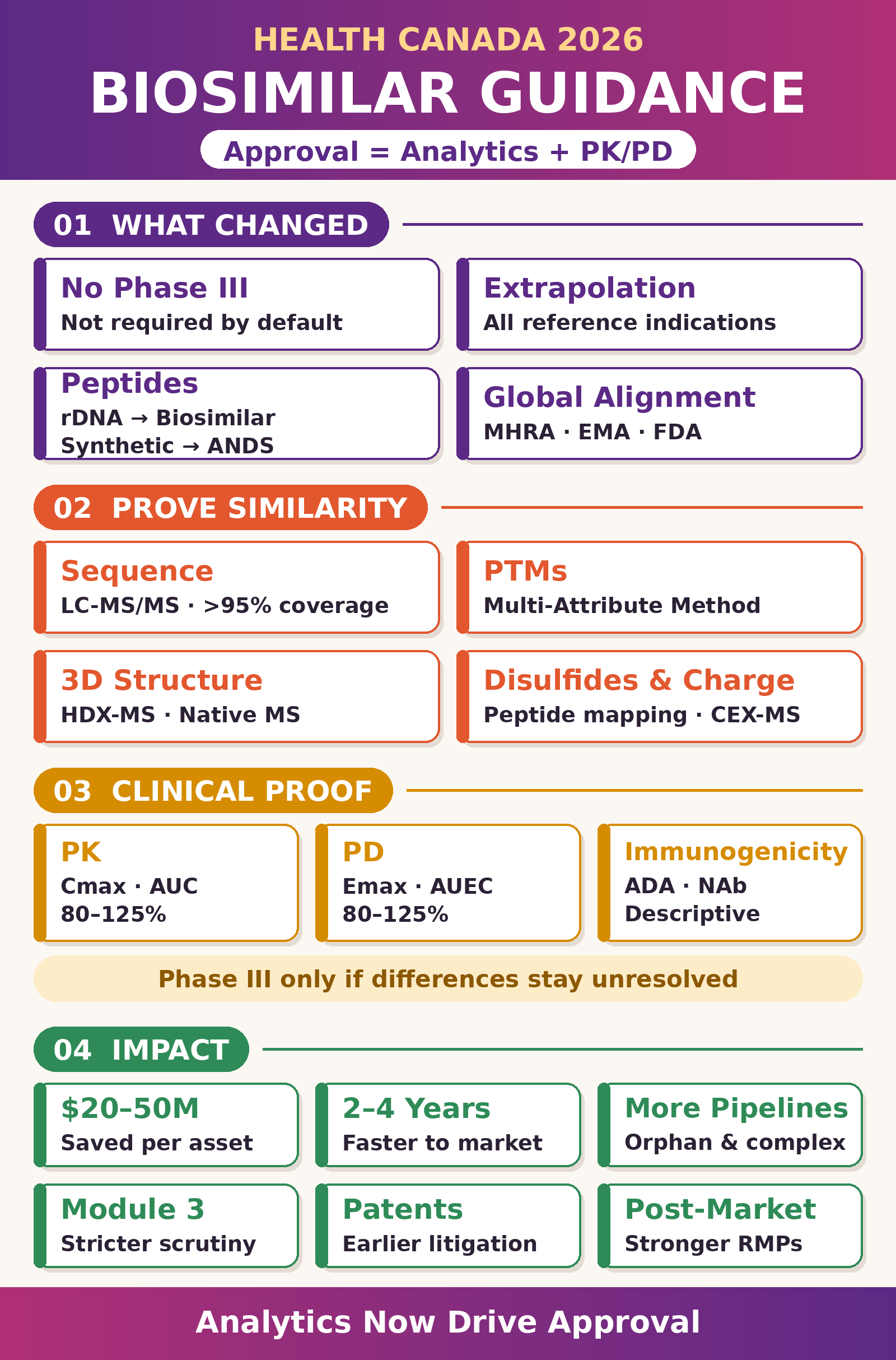 Health Canada’s 2026 Biosimilar Guidance