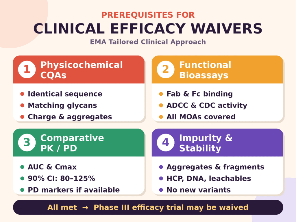 Prerequisites for Clinical Efficacy Waivers