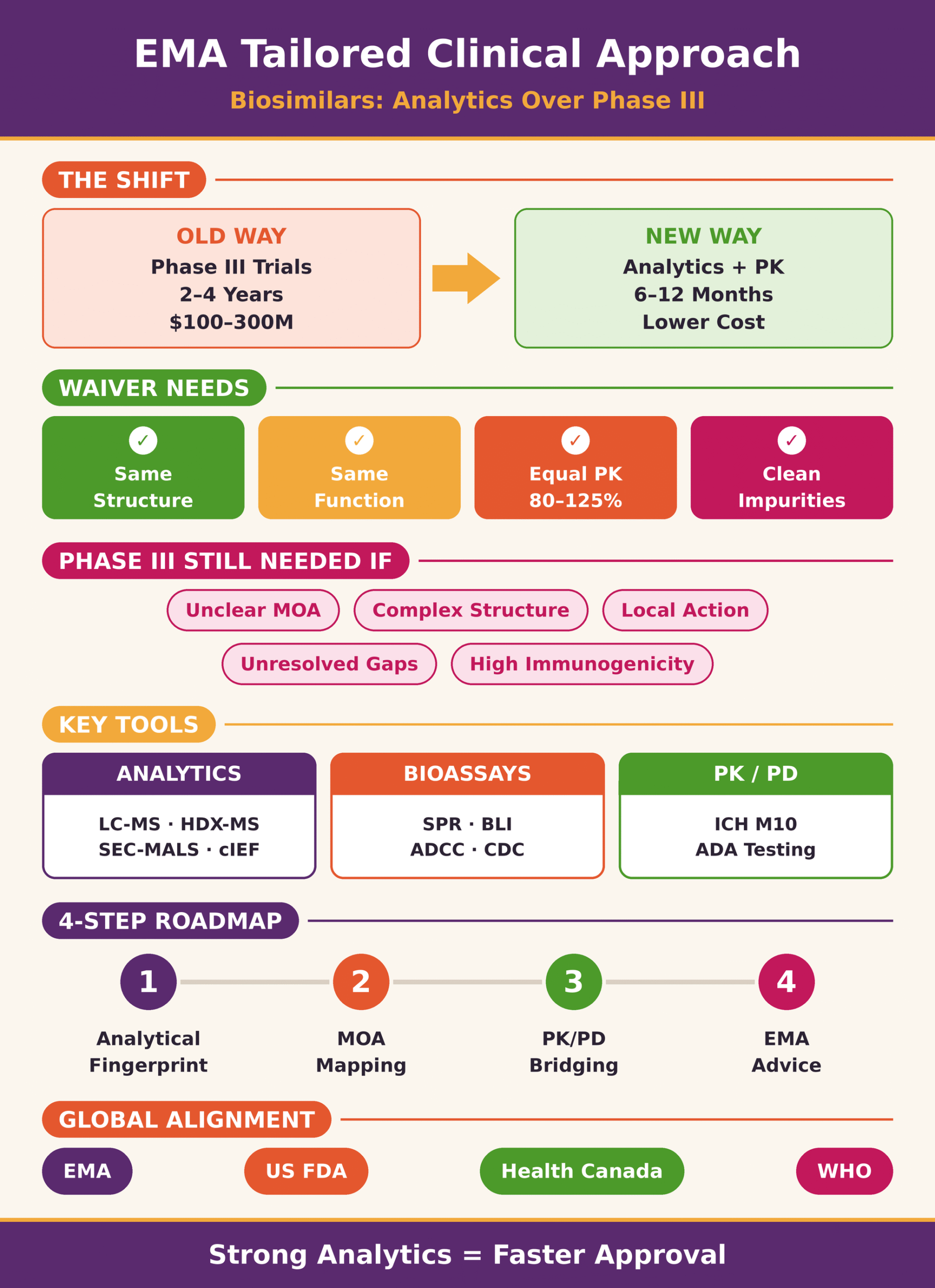 EMA Reflection Paper on a Tailored Clinical Approach