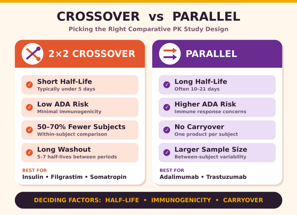 Study Design Architecture: Crossover versus Parallel Approaches